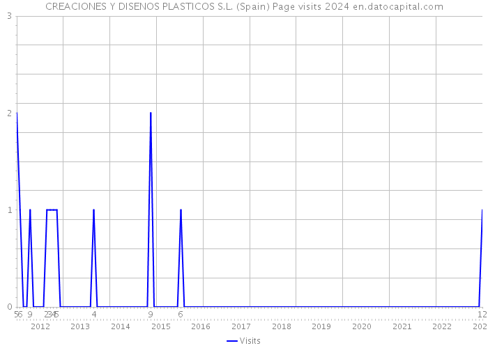 CREACIONES Y DISENOS PLASTICOS S.L. (Spain) Page visits 2024 