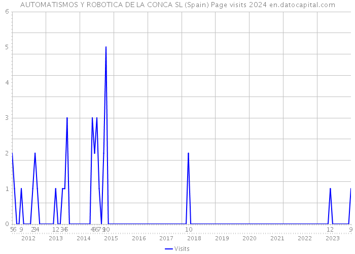 AUTOMATISMOS Y ROBOTICA DE LA CONCA SL (Spain) Page visits 2024 