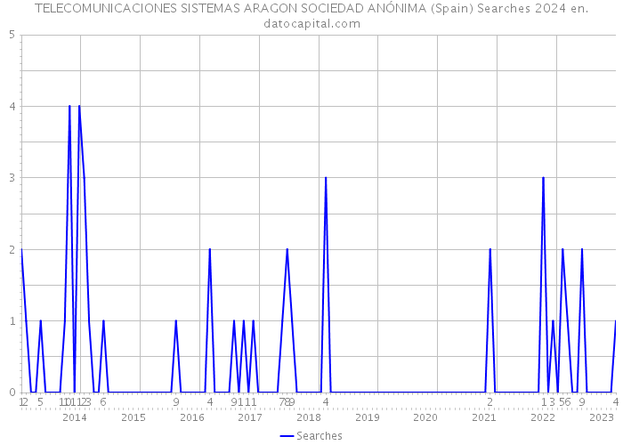TELECOMUNICACIONES SISTEMAS ARAGON SOCIEDAD ANÓNIMA (Spain) Searches 2024 