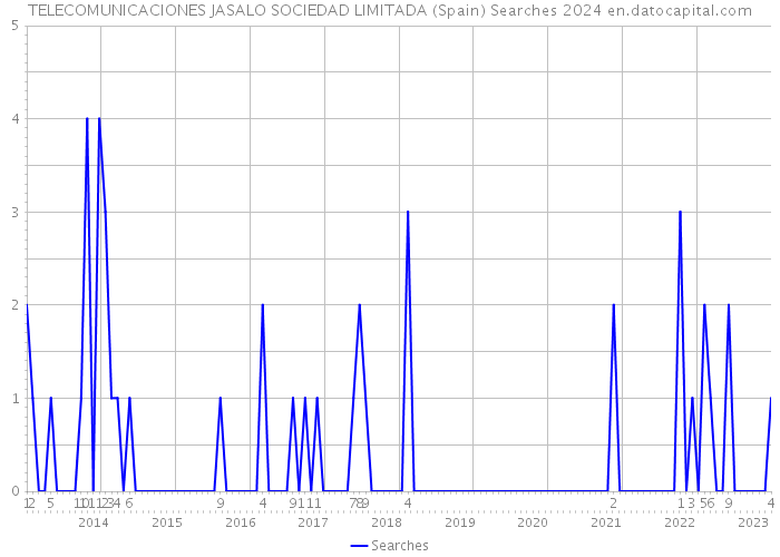 TELECOMUNICACIONES JASALO SOCIEDAD LIMITADA (Spain) Searches 2024 