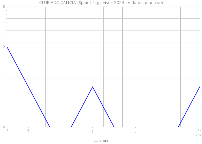 CLUB HDC GALICIA (Spain) Page visits 2024 