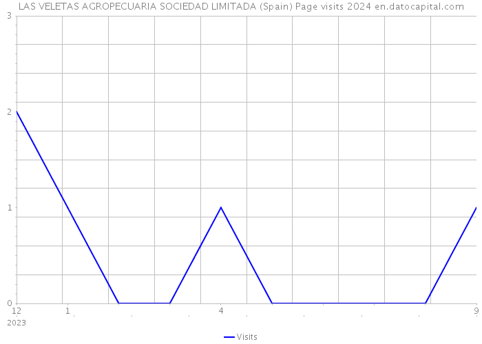 LAS VELETAS AGROPECUARIA SOCIEDAD LIMITADA (Spain) Page visits 2024 