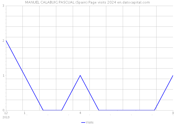 MANUEL CALABUIG PASCUAL (Spain) Page visits 2024 