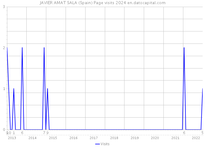 JAVIER AMAT SALA (Spain) Page visits 2024 