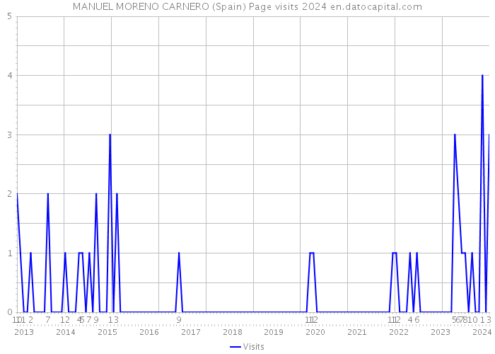 MANUEL MORENO CARNERO (Spain) Page visits 2024 