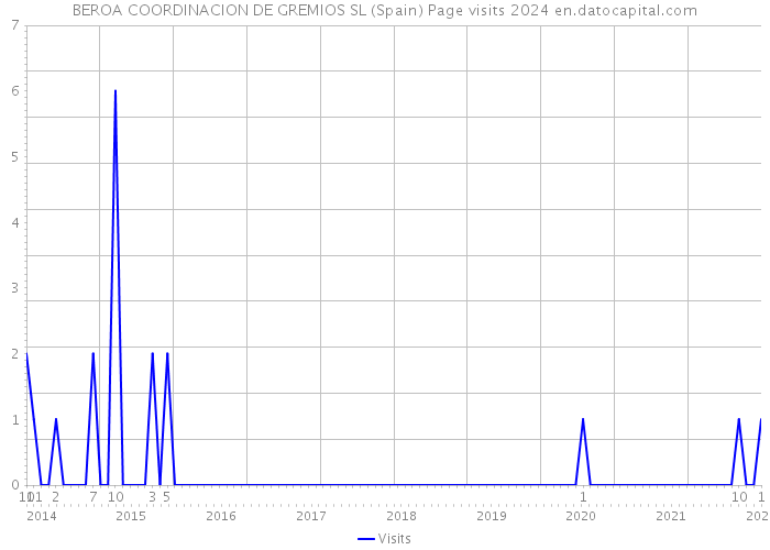 BEROA COORDINACION DE GREMIOS SL (Spain) Page visits 2024 