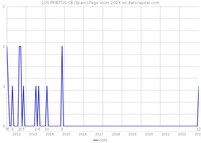 LOS PRIETOS CB (Spain) Page visits 2024 