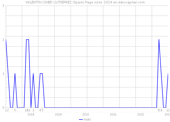 VALENTIN GINER GUTIERREZ (Spain) Page visits 2024 