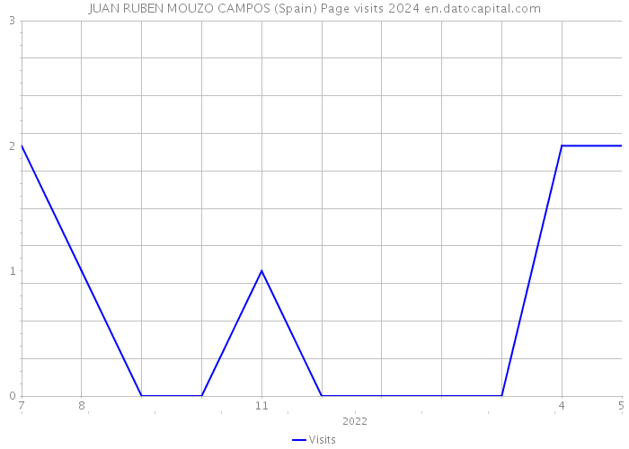 JUAN RUBEN MOUZO CAMPOS (Spain) Page visits 2024 