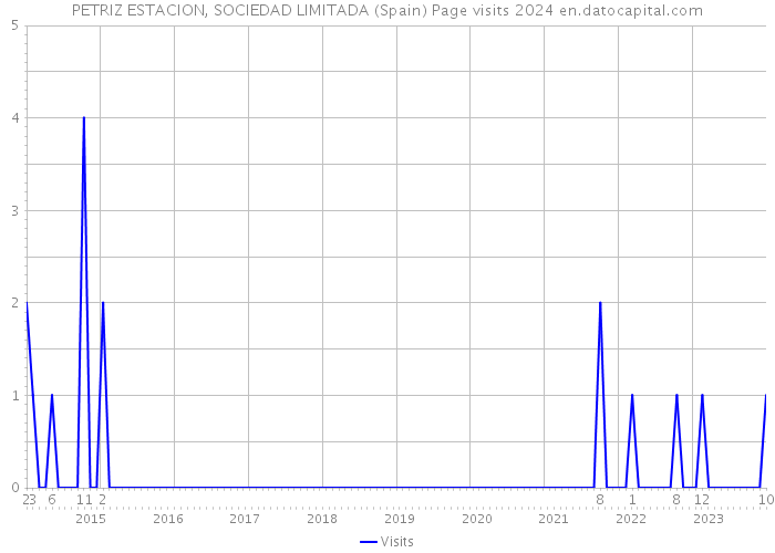 PETRIZ ESTACION, SOCIEDAD LIMITADA (Spain) Page visits 2024 