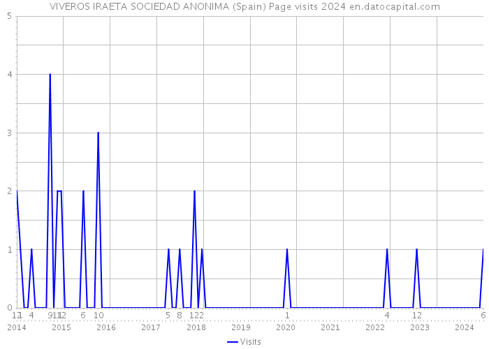 VIVEROS IRAETA SOCIEDAD ANONIMA (Spain) Page visits 2024 