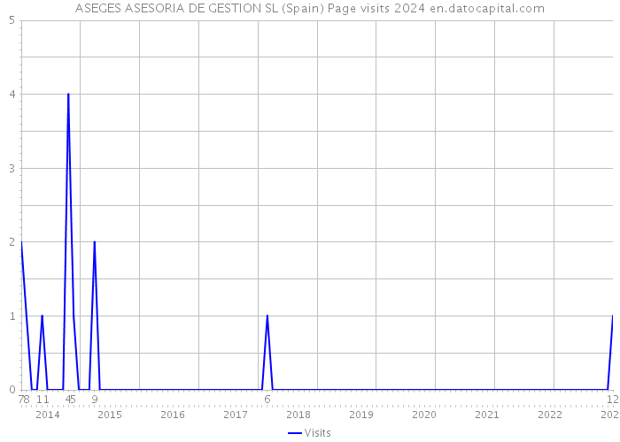 ASEGES ASESORIA DE GESTION SL (Spain) Page visits 2024 