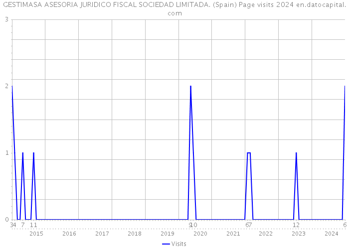GESTIMASA ASESORIA JURIDICO FISCAL SOCIEDAD LIMITADA. (Spain) Page visits 2024 