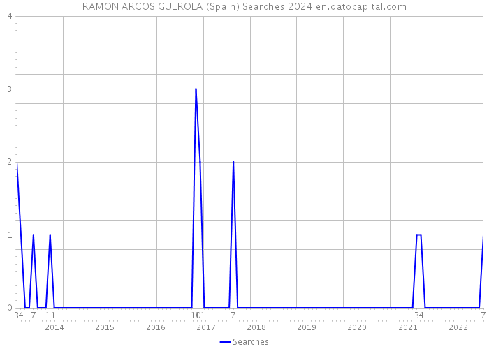 RAMON ARCOS GUEROLA (Spain) Searches 2024 