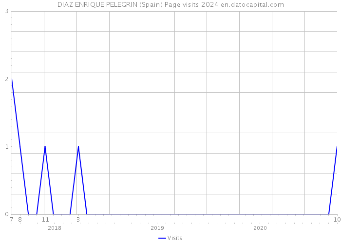 DIAZ ENRIQUE PELEGRIN (Spain) Page visits 2024 