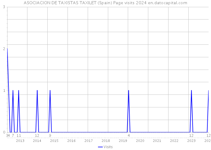 ASOCIACION DE TAXISTAS TAXILET (Spain) Page visits 2024 