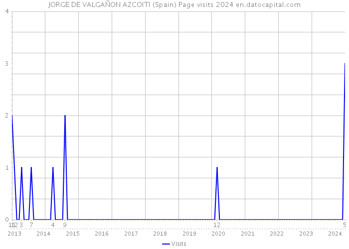 JORGE DE VALGAÑON AZCOITI (Spain) Page visits 2024 