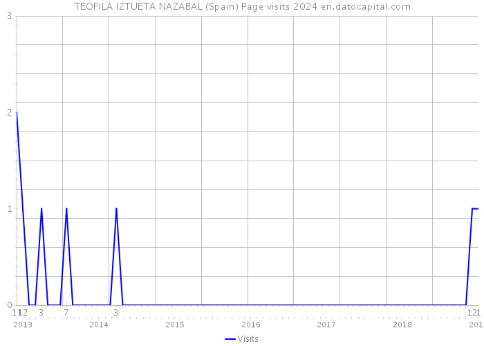 TEOFILA IZTUETA NAZABAL (Spain) Page visits 2024 