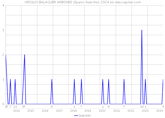 VIRGILIO BALAGUER ARBONES (Spain) Searches 2024 