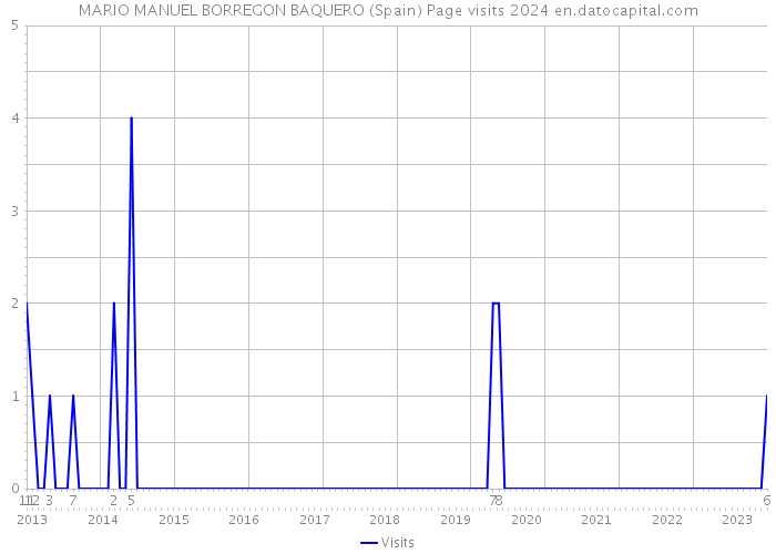 MARIO MANUEL BORREGON BAQUERO (Spain) Page visits 2024 