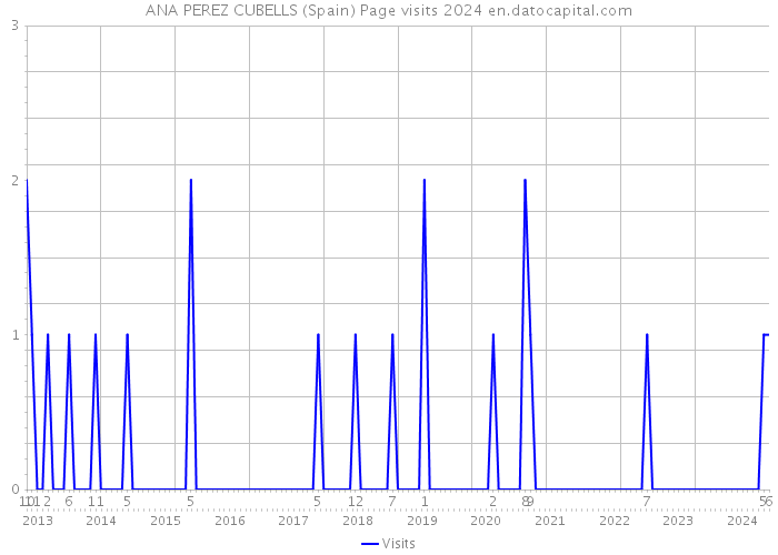 ANA PEREZ CUBELLS (Spain) Page visits 2024 