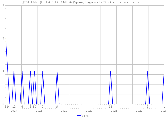 JOSE ENRIQUE PACHECO MESA (Spain) Page visits 2024 