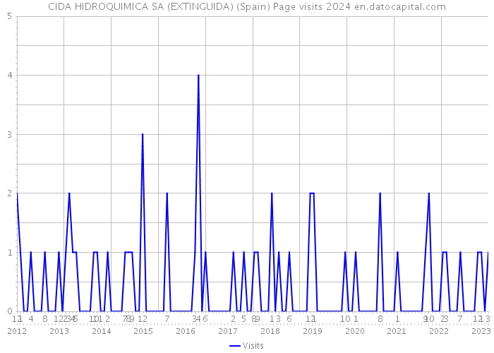 CIDA HIDROQUIMICA SA (EXTINGUIDA) (Spain) Page visits 2024 