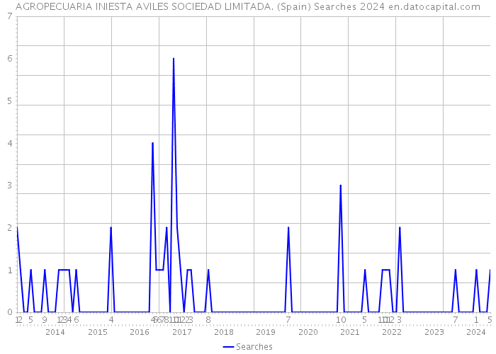 AGROPECUARIA INIESTA AVILES SOCIEDAD LIMITADA. (Spain) Searches 2024 