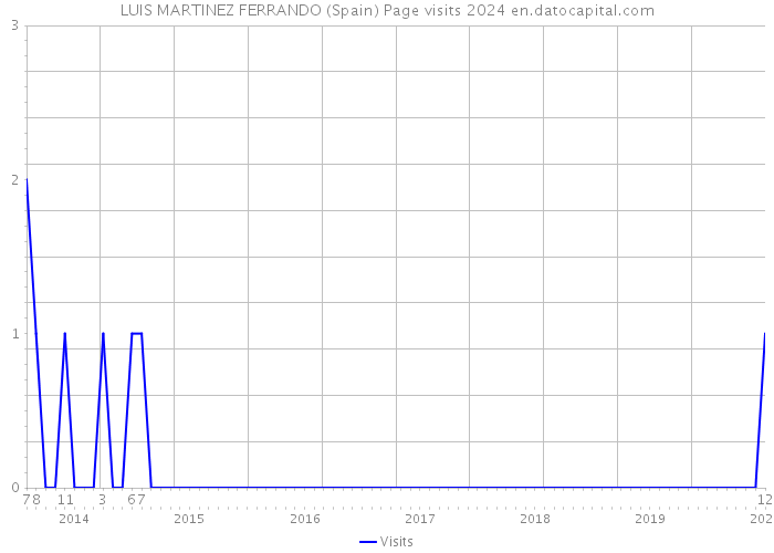LUIS MARTINEZ FERRANDO (Spain) Page visits 2024 