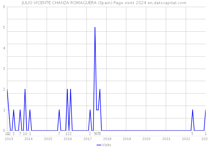 JULIO VICENTE CHANZA ROMAGUERA (Spain) Page visits 2024 