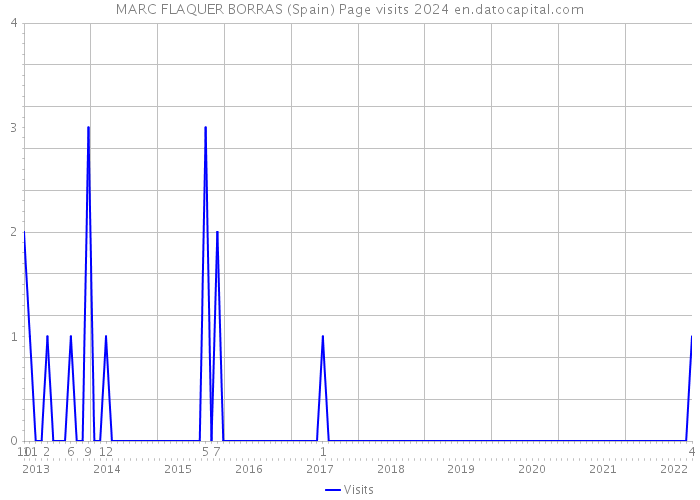 MARC FLAQUER BORRAS (Spain) Page visits 2024 