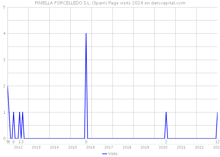 PINIELLA FORCELLEDO S.L. (Spain) Page visits 2024 