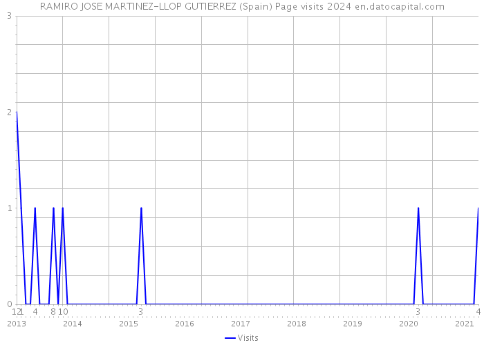 RAMIRO JOSE MARTINEZ-LLOP GUTIERREZ (Spain) Page visits 2024 