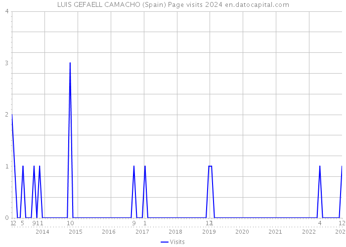 LUIS GEFAELL CAMACHO (Spain) Page visits 2024 