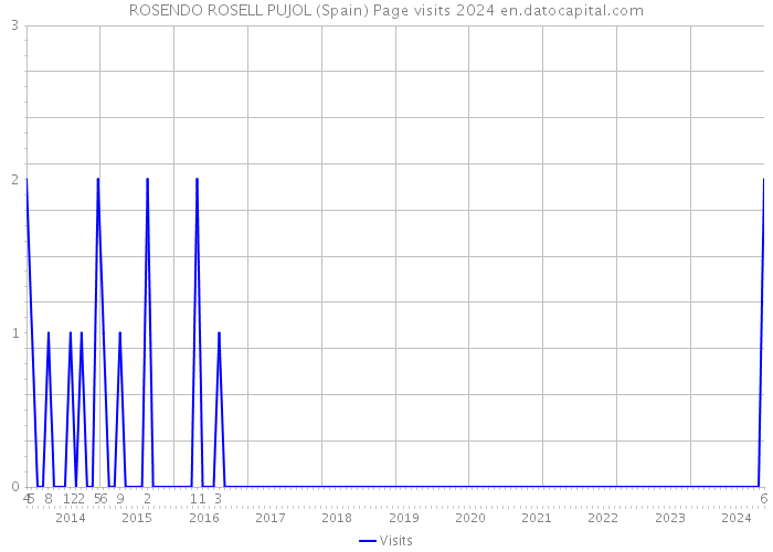 ROSENDO ROSELL PUJOL (Spain) Page visits 2024 