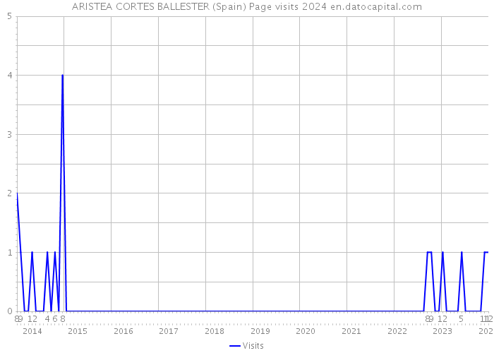 ARISTEA CORTES BALLESTER (Spain) Page visits 2024 