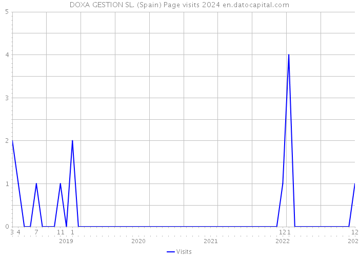 DOXA GESTION SL. (Spain) Page visits 2024 