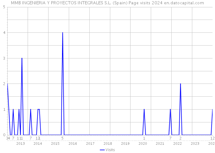 MMB INGENIERIA Y PROYECTOS INTEGRALES S.L. (Spain) Page visits 2024 