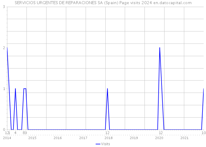SERVICIOS URGENTES DE REPARACIONES SA (Spain) Page visits 2024 
