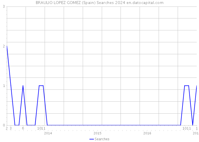 BRAULIO LOPEZ GOMEZ (Spain) Searches 2024 