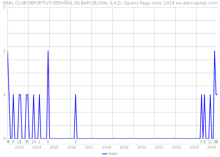 REAL CLUB DEPORTIVO ESPAÑOL DE BARCELONA, S.A.D. (Spain) Page visits 2024 