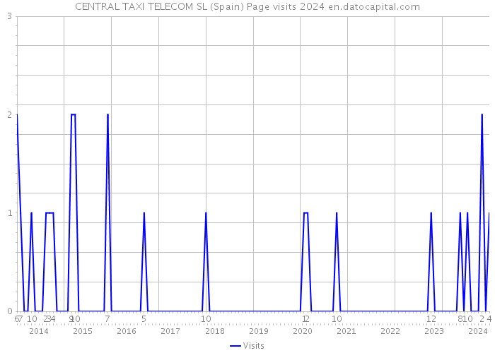 CENTRAL TAXI TELECOM SL (Spain) Page visits 2024 