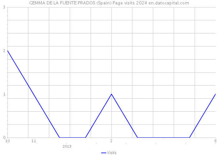 GEMMA DE LA FUENTE PRADOS (Spain) Page visits 2024 