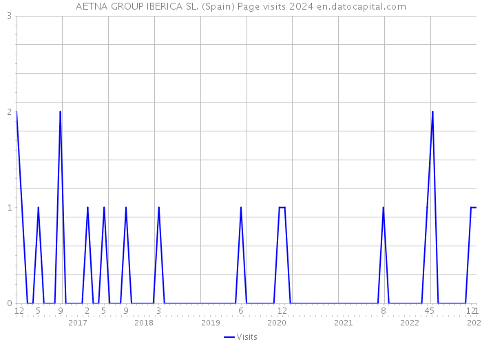 AETNA GROUP IBERICA SL. (Spain) Page visits 2024 