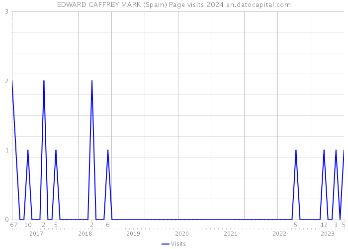 EDWARD CAFFREY MARK (Spain) Page visits 2024 