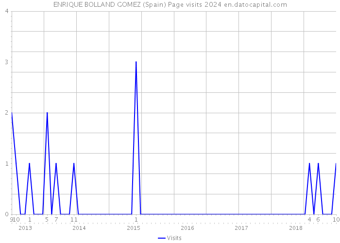 ENRIQUE BOLLAND GOMEZ (Spain) Page visits 2024 