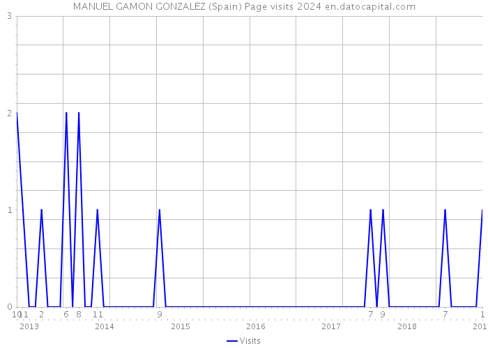 MANUEL GAMON GONZALEZ (Spain) Page visits 2024 