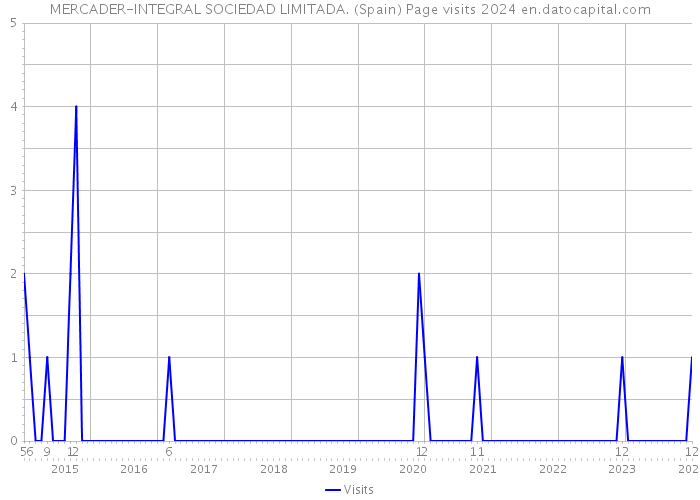 MERCADER-INTEGRAL SOCIEDAD LIMITADA. (Spain) Page visits 2024 