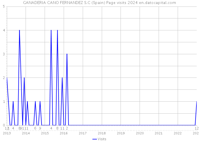 GANADERIA CANO FERNANDEZ S.C (Spain) Page visits 2024 