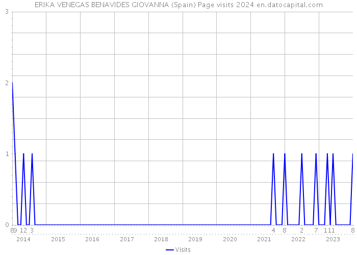 ERIKA VENEGAS BENAVIDES GIOVANNA (Spain) Page visits 2024 